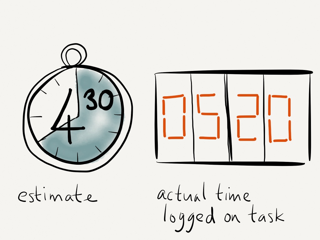 Project duration and Task Estimations | Nenad Trajkovski